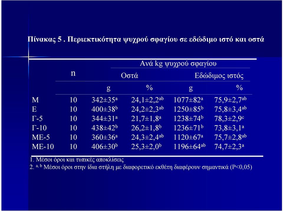 360±36 a 406±30 b Ανά kg ψυχρού σφαγίου Οστά Εδώδιµoς ιστός g % g % 24,1±2,2 ab 24,2±2,3 ab 21,7±1,8 a 26,2±1,8 b 24,3±2,4 ab