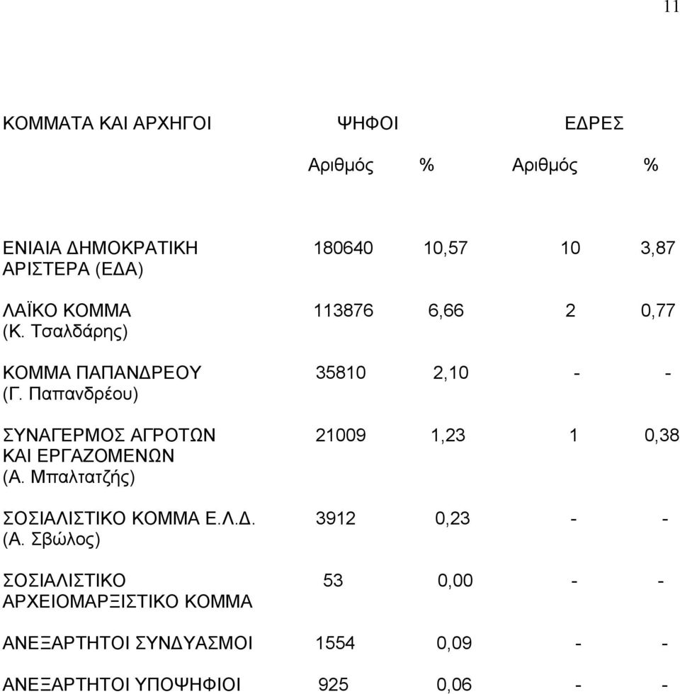 Παπανδρέου) ΣΥΝΑΓΕΡΜΟΣ ΑΓΡΟΤΩΝ 21009 1,23 1 0,38 ΚΑΙ ΕΡΓΑΖΟΜΕΝΩΝ (Α. Μπαλτατζής) ΣΟΣΙΑΛΙΣΤΙΚΟ ΚΟΜΜΑ Ε.