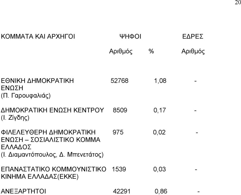 Ζίγδης) ΦΙΛΕΛΕΥΘΕΡΗ ΔΗΜΟΚΡΑΤΙΚΗ 975 0,02 - ΕΝΩΣΗ ΣΟΣΙΑΛΙΣΤΙΚΟ ΚΟΜΜΑ ΕΛΛΑΔΟΣ (Ι.