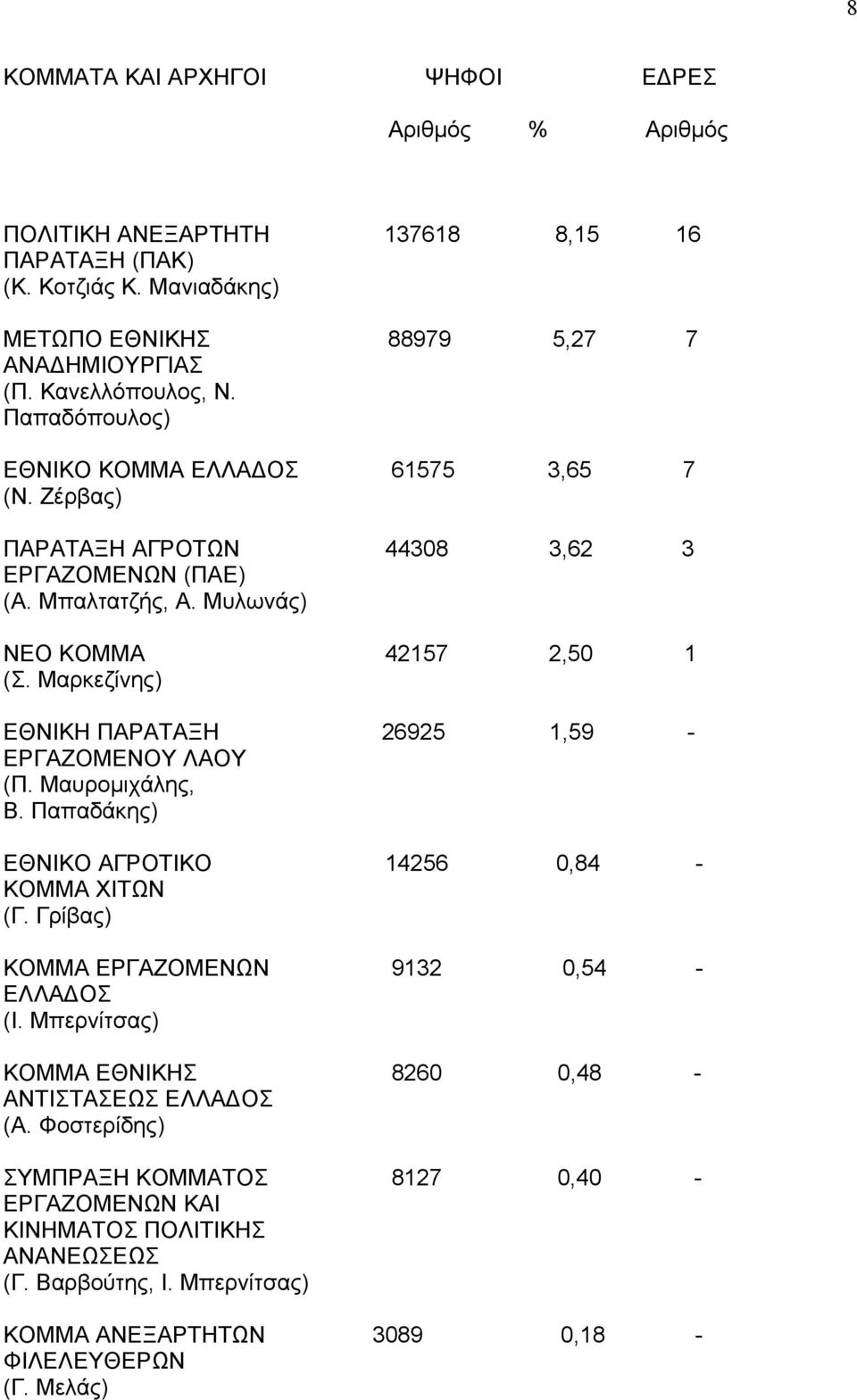 Μαρκεζίνης) ΕΘΝΙΚΗ ΠΑΡΑΤΑΞΗ 26925 1,59 - ΕΡΓΑΖΟΜΕΝΟΥ ΛΑΟΥ (Π. Μαυρομιχάλης, Β. Παπαδάκης) ΕΘΝΙΚΟ ΑΓΡΟΤΙΚΟ 14256 0,84 - ΚΟΜΜΑ ΧΙΤΩΝ (Γ. Γρίβας) ΚΟΜΜΑ ΕΡΓΑΖΟΜΕΝΩΝ 9132 0,54 - ΕΛΛΑΔΟΣ (Ι.