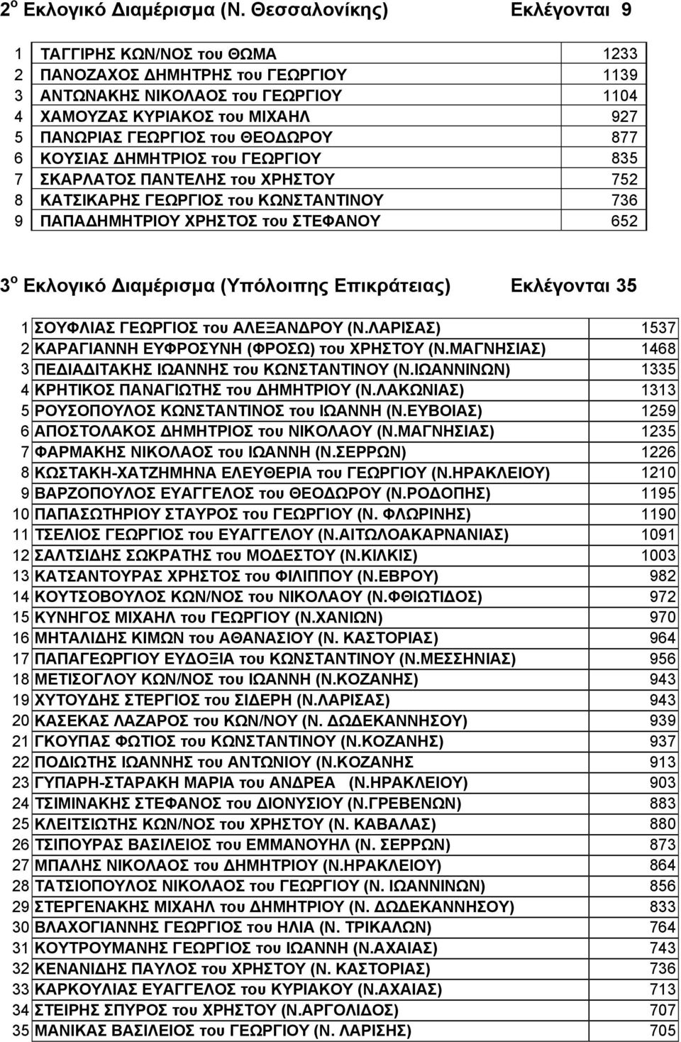 ΘΕΟΔΩΡΟΥ 877 6 ΚΟΥΣΙΑΣ ΔΗΜΗΤΡΙΟΣ του ΓΕΩΡΓΙΟΥ 835 7 ΣΚΑΡΛΑΤΟΣ ΠΑΝΤΕΛΗΣ του ΧΡΗΣΤΟΥ 752 8 ΚΑΤΣΙΚΑΡΗΣ ΓΕΩΡΓΙΟΣ του ΚΩΝΣΤΑΝΤΙΝΟΥ 736 9 ΠΑΠΑΔΗΜΗΤΡΙΟΥ ΧΡΗΣΤΟΣ του ΣΤΕΦΑΝΟΥ 652 3 ο Εκλογικό Διαμέρισμα