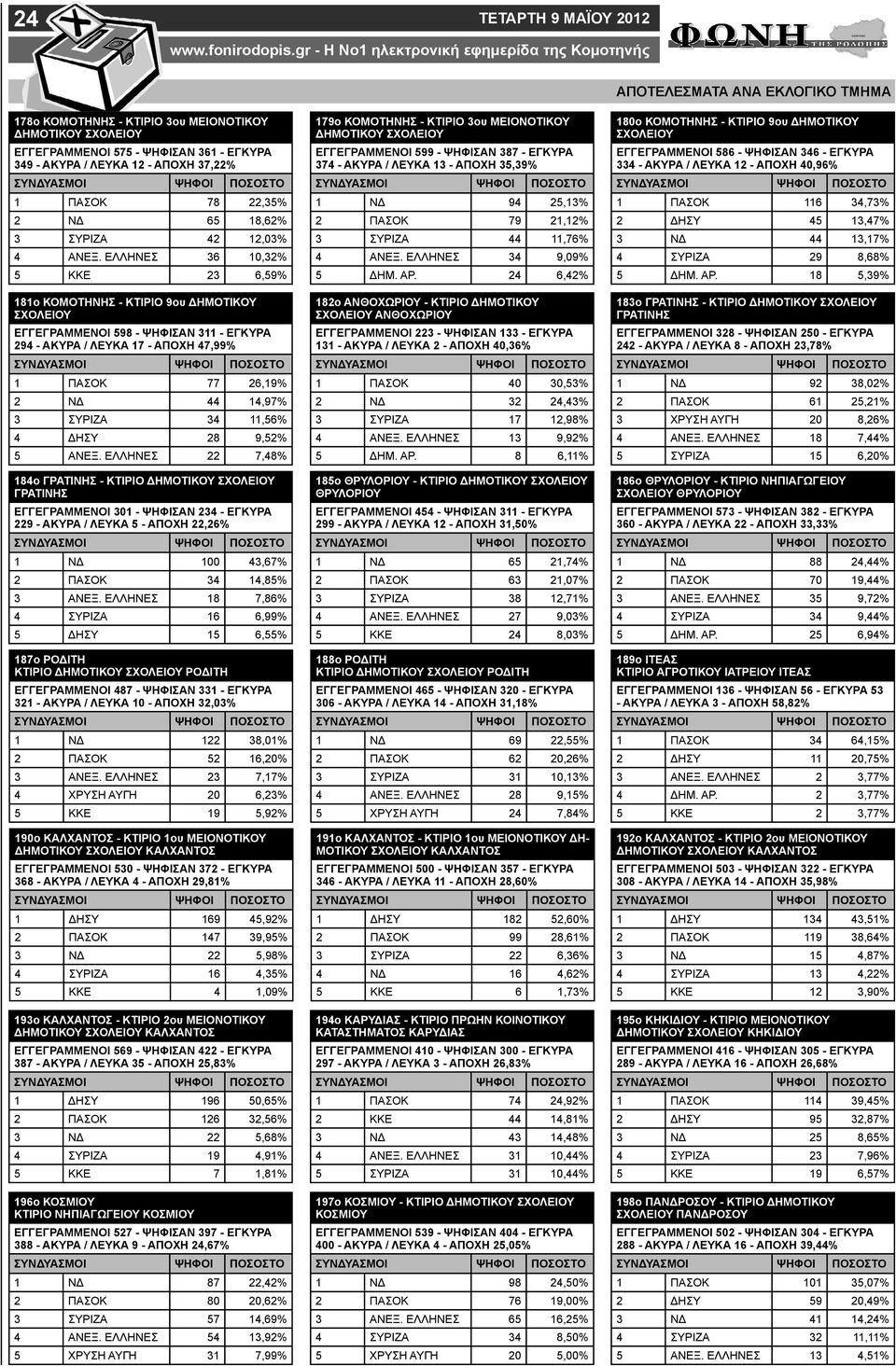 ΕΛΛΗΝΕΣ 36 10,32% 5 ΚΚΕ 23 6,59% 181ο ΚΟΜΟΤΗΝΗΣ - ΚΤΙΡΙΟ 9ου ΔΗΜΟΤΙΚΟΥ ΕΓΓΕΓΡΑΜΜΕΝΟΙ 598 - ΨΗΦΙΣΑΝ 311 - ΕΓΚΥΡΑ 294 - ΑΚΥΡΑ / ΛΕΥΚΑ 17 - ΑΠΟΧΗ 47,99% 1 ΠΑΣΟΚ 77 26,19% 2 ΝΔ 44 14,97% 3 ΣΥΡΙΖΑ 34