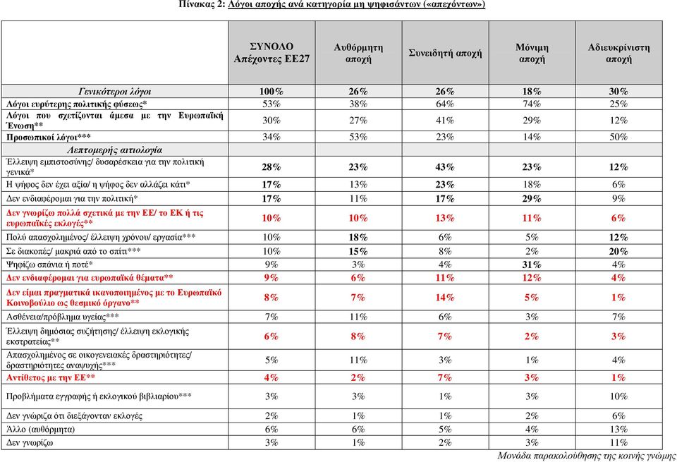 εµπιστοσύνης/ δυσαρέσκεια για την πολιτική γενικά* 28% 23% 43% 23% 12% Η ψήφος δεν έχει αξία/ η ψήφος δεν αλλάζει κάτι* 17% 13% 23% 18% 6% εν ενδιαφέροµαι για την πολιτική* 17% 11% 17% 29% 9% εν