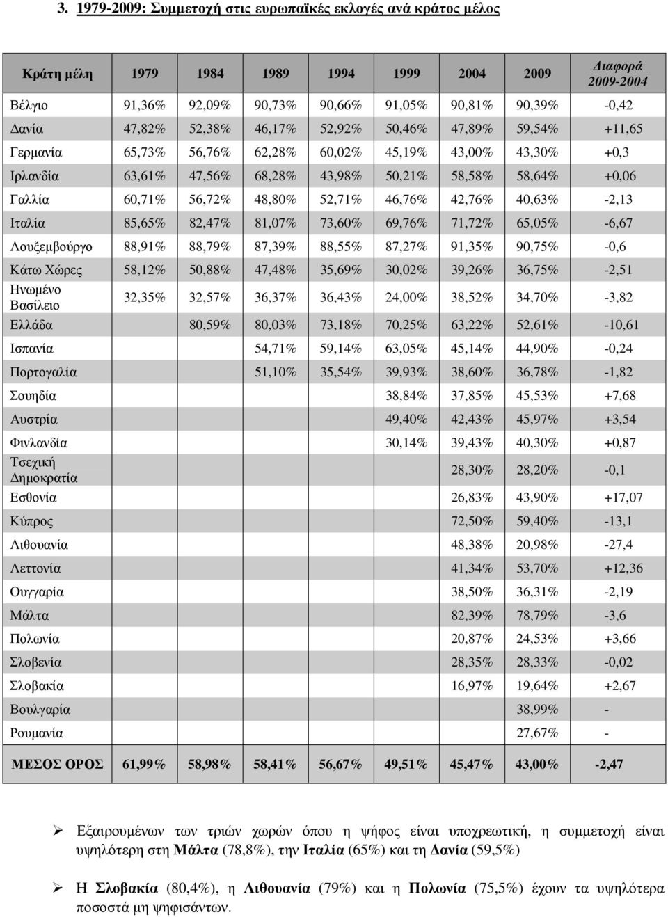 56,72% 48,80% 52,71% 46,76% 42,76% 40,63% -2,13 Ιταλία 85,65% 82,47% 81,07% 73,60% 69,76% 71,72% 65,05% -6,67 Λουξεµβούργο 88,91% 88,79% 87,39% 88,55% 87,27% 91,35% 90,75% -0,6 Κάτω Χώρες 58,12%