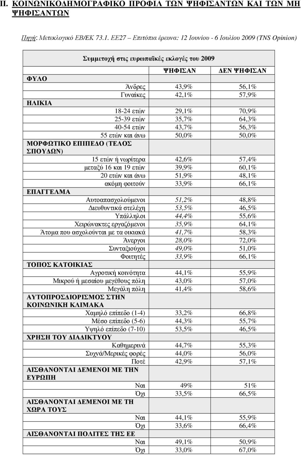 70,9% 25-39 ετών 35,7% 64,3% 40-54 ετών 43,7% 56,3% 55 ετών και άνω 50,0% 50,0% ΜΟΡΦΩΤΙΚΟ ΕΠΙΠΕ Ο (ΤΕΛΟΣ ΣΠΟΥ ΩΝ) 15 ετών ή νωρίτερα 42,6% 57,4% µεταξύ 16 και 19 ετών 39,9% 60,1% 20 ετών και άνω