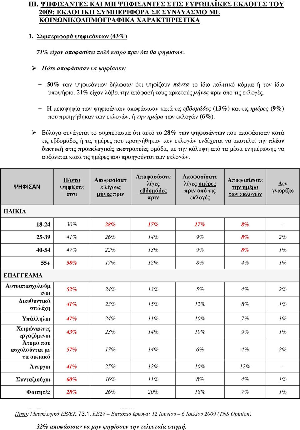 Πότε αποφάσισαν να ψηφίσουν; - 50% των ψηφισάντων δήλωσαν ότι ψηφίζουν πάντα το ίδιο πολιτικό κόµµα ή τον ίδιο υποψήφιο. 21% είχαν λάβει την απόφασή τους αρκετούς µήνες πριν από τις εκλογές.