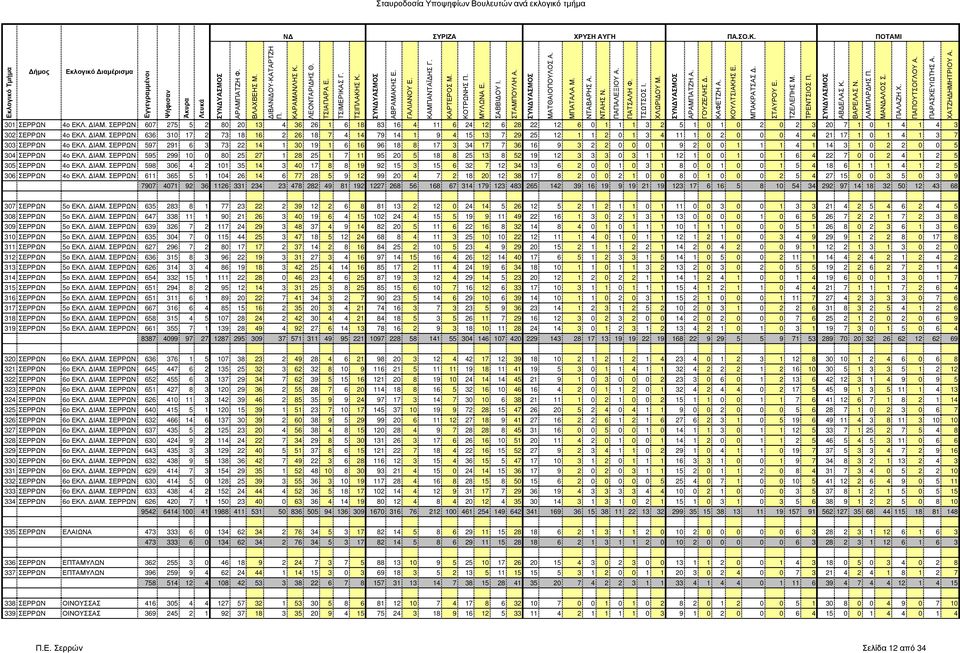 ΙΑΜ. ΣΕΡΡΩΝ 636 310 17 2 73 18 16 2 26 18 7 4 14 79 14 1 9 4 15 13 7 29 25 12 1 1 2 0 1 3 4 11 1 0 2 0 0 0 4 4 21 17 1 0 1 4 1 3 7 303 ΣΕΡΡΩΝ 4ο ΕΚΛ. ΙΑΜ.
