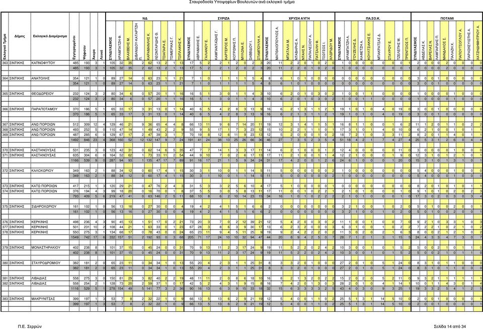 ΜΑΤΘΑΙΟΠΟΥΛΟΣ Α. 485 193 3 1 105 32 35 2 62 13 2 1 13 17 5 2 2 1 2 0 2 3 20 11 2 2 0 1 0 2 0 1 0 0 0 0 0 0 0 1 2 0 0 0 2 0 0 0 0 ΜΠΑΤΑΛΑ Μ. ΝΤΑΒΑΡΗΣ Α. ΝΤΑΗΣ Ν. ΠΑΠΑΛΕΞΙΟΥ Α. ΠΑΤΣΑΛΗ Φ. ΤΣΩΤΣΟΣ Ι.