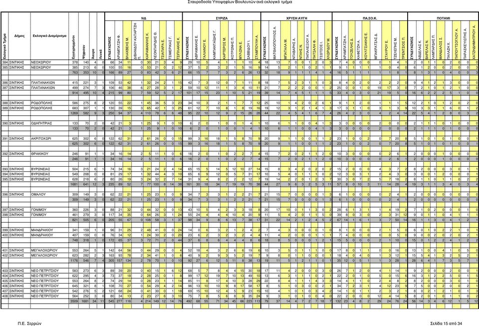 384 ΣΙΝΤΙΚΗΣ ΝΕΟΧΩΡΙΟΥ 378 140 4 0 66 34 11 0 30 21 3 4 9 29 10 5 4 1 1 1 10 4 18 13 7 0 0 1 2 0 3 7 4 0 0 0 0 1 4 1 2 0 1 1 0 2 0 0 0 385 ΣΙΝΤΙΚΗΣ ΝΕΟΧΩΡΙΟΥ 385 213 6 0 100 55 16 0 53 21 0 2 12 37 5
