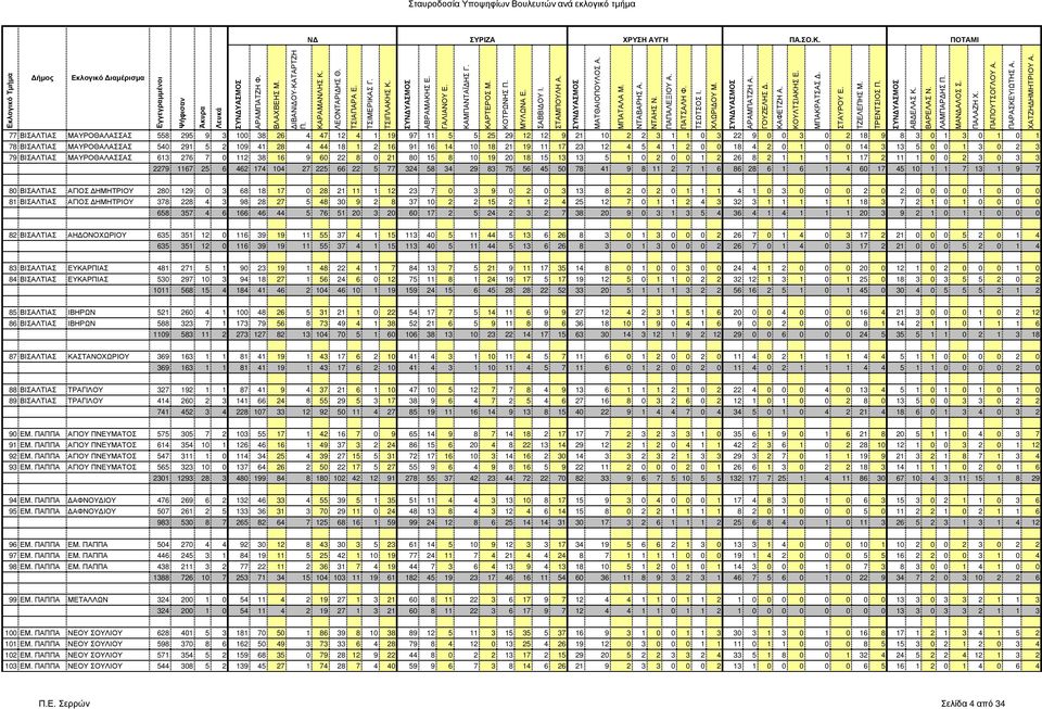 77 ΒΙΣΑΛΤΙΑΣ ΜΑΥΡΟΘΑΛΑΣΣΑΣ 558 295 9 3 100 38 26 4 47 12 4 1 19 97 11 5 5 25 29 12 12 9 21 10 2 2 3 1 1 0 3 22 9 0 0 3 0 2 18 9 8 3 0 1 3 0 1 0 1 78 ΒΙΣΑΛΤΙΑΣ ΜΑΥΡΟΘΑΛΑΣΣΑΣ 540 291 5 2 109 41 28 4 44