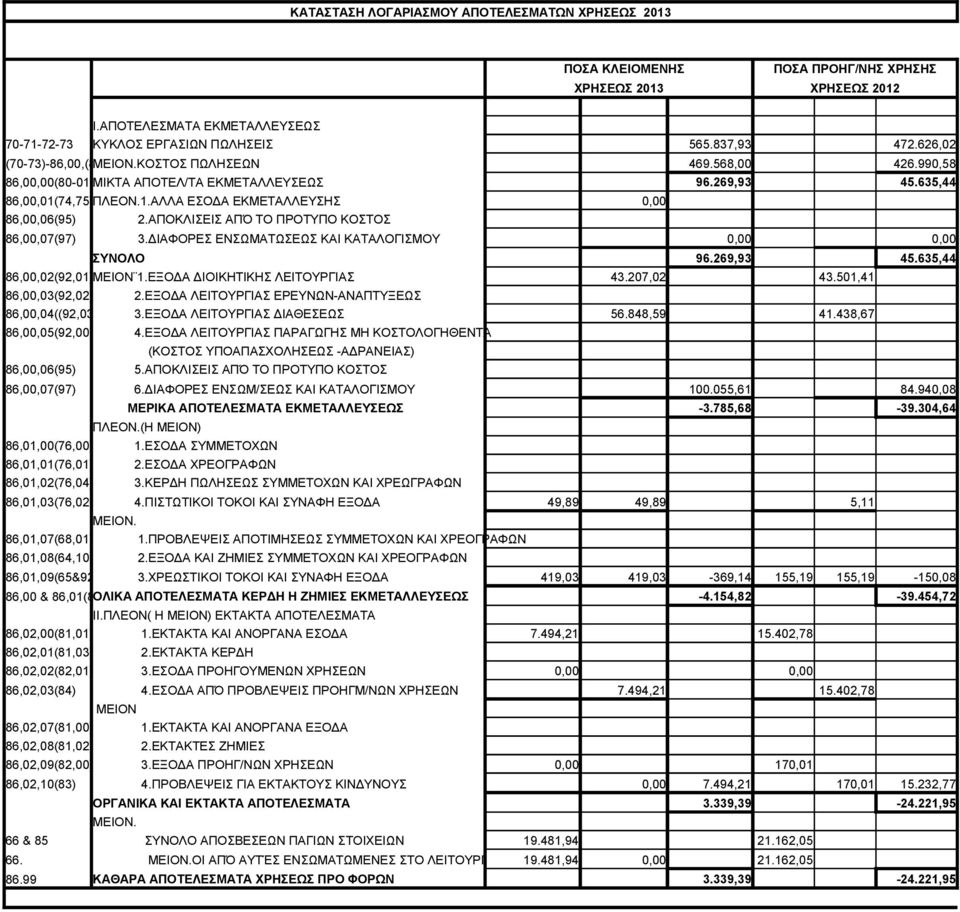 ΑΠΟΚΛΙΣΕΙΣ ΑΠΌ ΤΟ ΠΡΟΤΥΠΟ ΚΟΣΤΟΣ 86,00,07(97) 3.ΔΙΑΦΟΡΕΣ ΕΝΣΩΜΑΤΩΣΕΩΣ ΚΑΙ ΚΑΤΑΛΟΓΙΣΜΟΥ 0,00 0,00 ΣΥΝΟΛΟ 96.269,93 45.635,44 86,00,02(92,01)ΜΕΙΟΝ 1.ΕΞΟΔΑ ΔΙΟΙΚΗΤΙΚΗΣ ΛΕΙΤΟΥΡΓΙΑΣ 43.207,02 43.