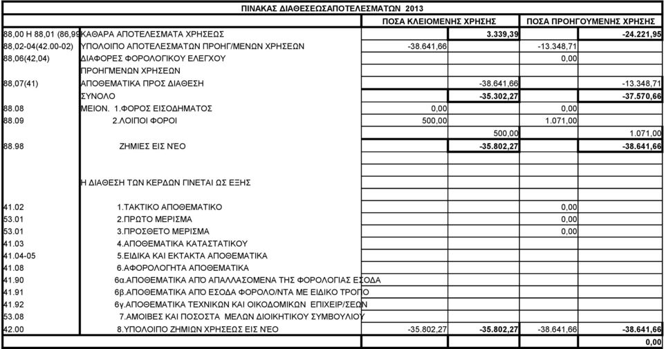 302,27-37.570,66 88.08 1.ΦΟΡΟΣ ΕΙΣΟΔΗΜΑΤΟΣ 0,00 0,00 88.09 2.ΛΟΙΠΟΙ ΦΟΡΟΙ 500,00 1.071,00 500,00 1.071,00 88.98 ΖΗΜΙΕΣ ΕΙΣ ΝΈΟ -35.802,27-38.641,66 Η ΔΙΑΘΕΣΗ ΤΩΝ ΚΕΡΔΩΝ ΓΙΝΕΤΑΙ ΩΣ ΕΞΗΣ 41.02 1.