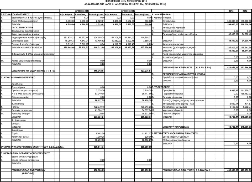 Λοιπά έξοδα εγκατάστασης 6.790,00 4.260,99 2.529,01 4.480,00 3.582,00 898,00 1. Καταβλημένο 399.000,00 168.000,00 ΣΥΝΟΛΑ 6.790,00 4.260,99 2.529,01 4.480,00 3.582,00 898,00 ΣΥΝΟΛΟ 399.000,00 168.000,00 Γ.