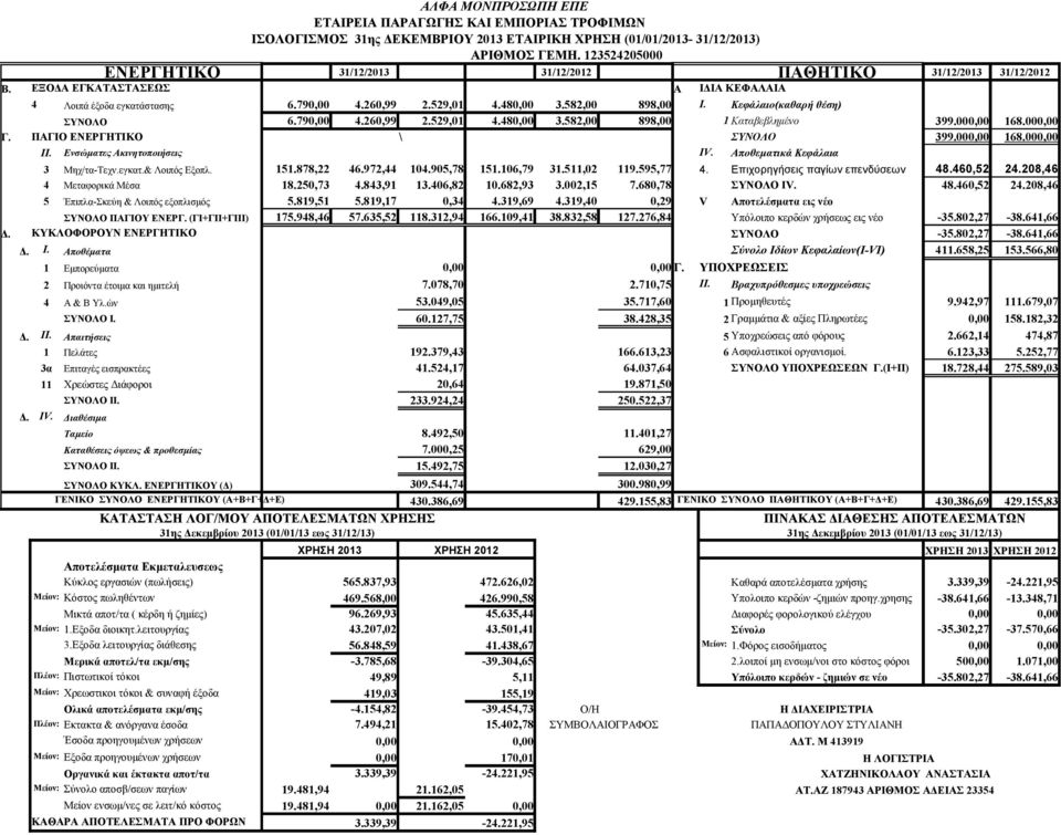 Κεφάλαιο(καθαρή θέση) ΣΥΝΟΛΟ 6.790,00 4.260,99 2.529,01 4.480,00 3.582,00 898,00 1 Καταβεβλημένο 399.000,00 168.000,00 Γ. ΠΑΓΙΟ ΕΝΕΡΓΗΤΙΚΟ \ ΣΥΝΟΛΟ 399.000,00 168.000,00 ΙΙ.