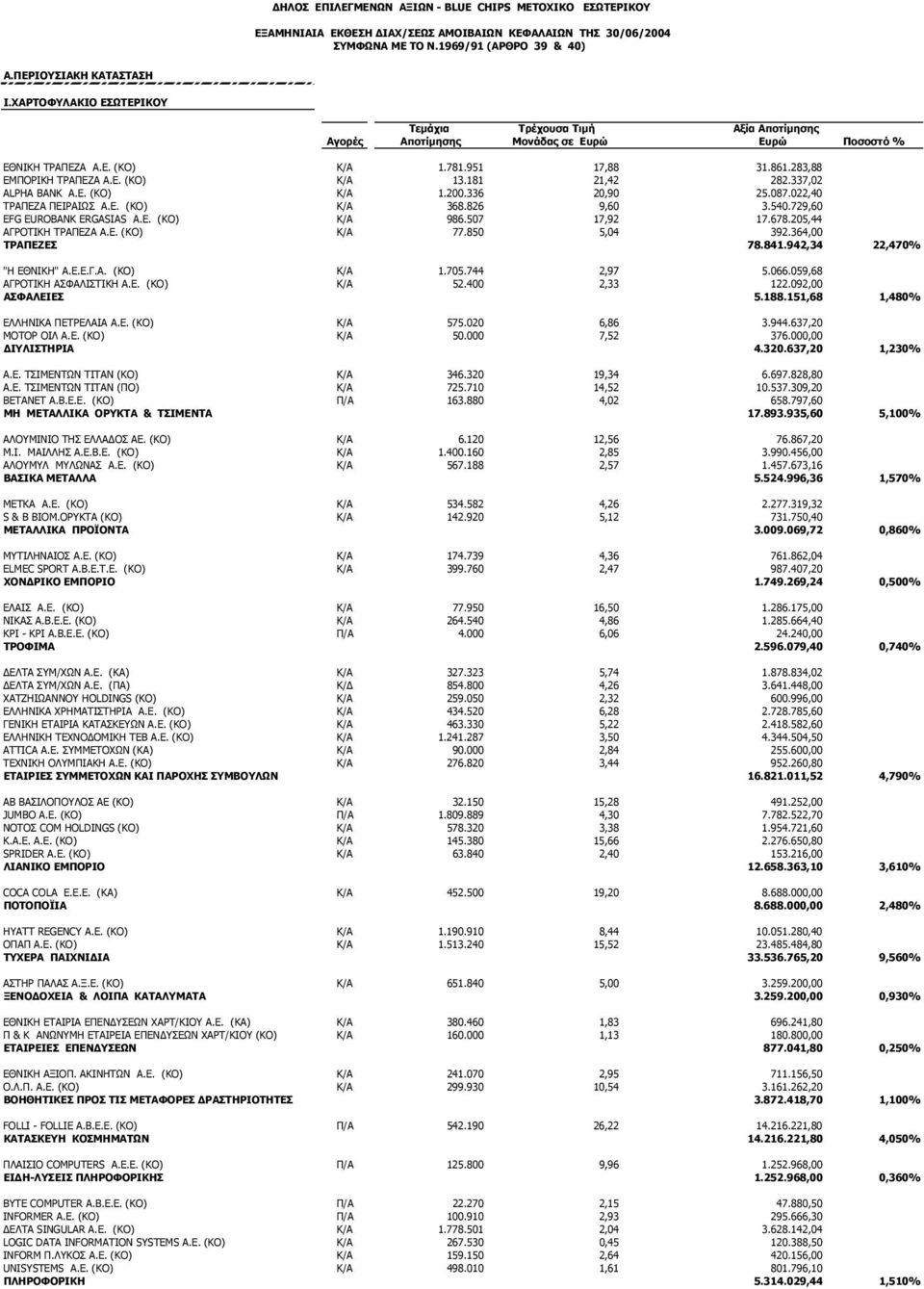 181 21,42 282.337,02 ALPHA BANK A.E. (ΚΟ) Κ/Α 1.200.336 20,90 25.087.022,40 ΤΡΑΠΕΖΑ ΠΕΙΡΑΙΩΣ Α.Ε. (ΚΟ) Κ/Α 368.826 9,60 3.540.729,60 EFG EUROBANK ERGASIAS A.E. (ΚΟ) Κ/Α 986.507 17,92 17.678.