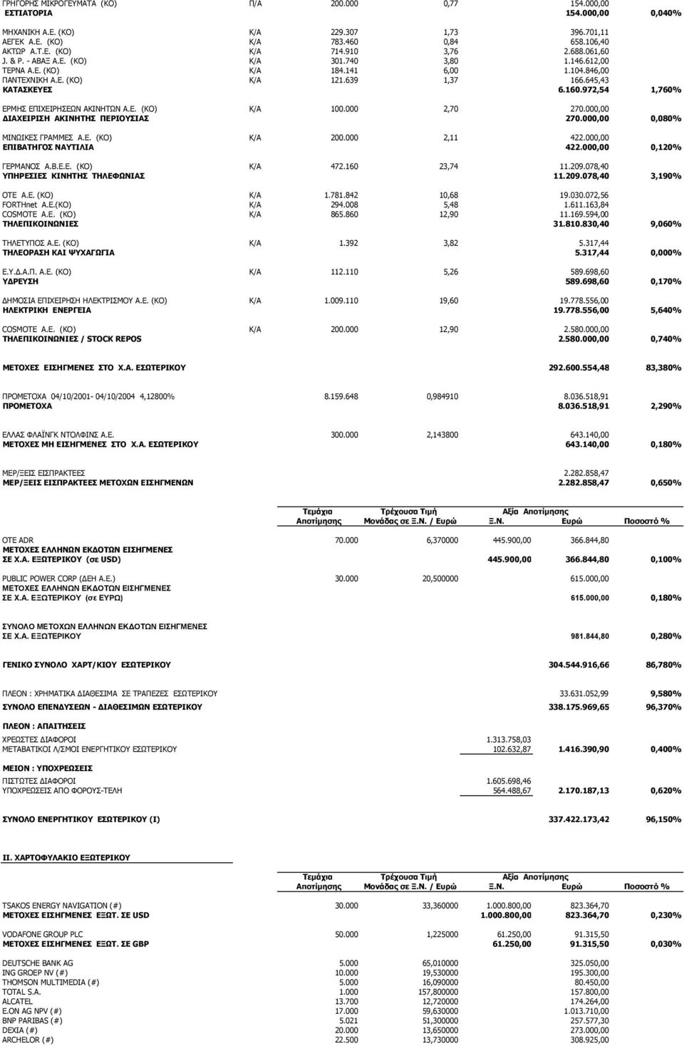 972,54 1,760% ΕΡΜΗΣ ΕΠΙΧΕΙΡΗΣΕΩΝ ΑΚΙΝΗΤΩΝ Α.Ε. (ΚΟ) Κ/Α 100.000 2,70 270.000,00 ΙΑΧΕΙΡΙΣΗ ΑΚΙΝΗΤΗΣ ΠΕΡΙΟΥΣΙΑΣ 270.000,00 0,080% ΜΙΝΩΙΚΕΣ ΓΡΑΜΜΕΣ Α.Ε. (ΚΟ) Κ/Α 200.000 2,11 422.