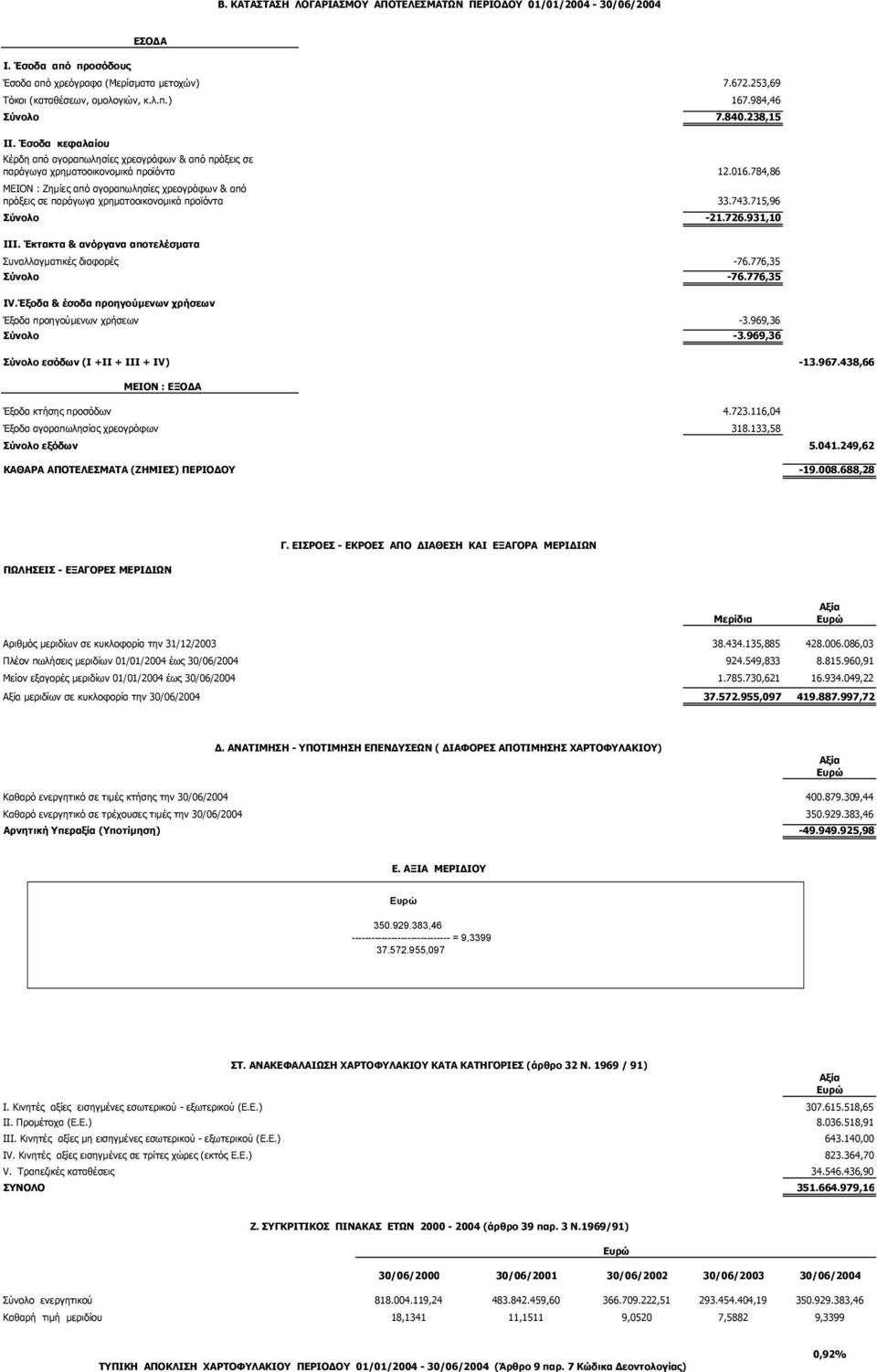 784,86 ΜΕΙΟΝ : Ζηµίες από αγοραπωλησίες χρεογράφων & από πράξεις σε παράγωγα χρηµατοοικονοµικά προϊόντα 33.743.715,96 Σύνολο -21.726.931,10 ΙΙΙ.