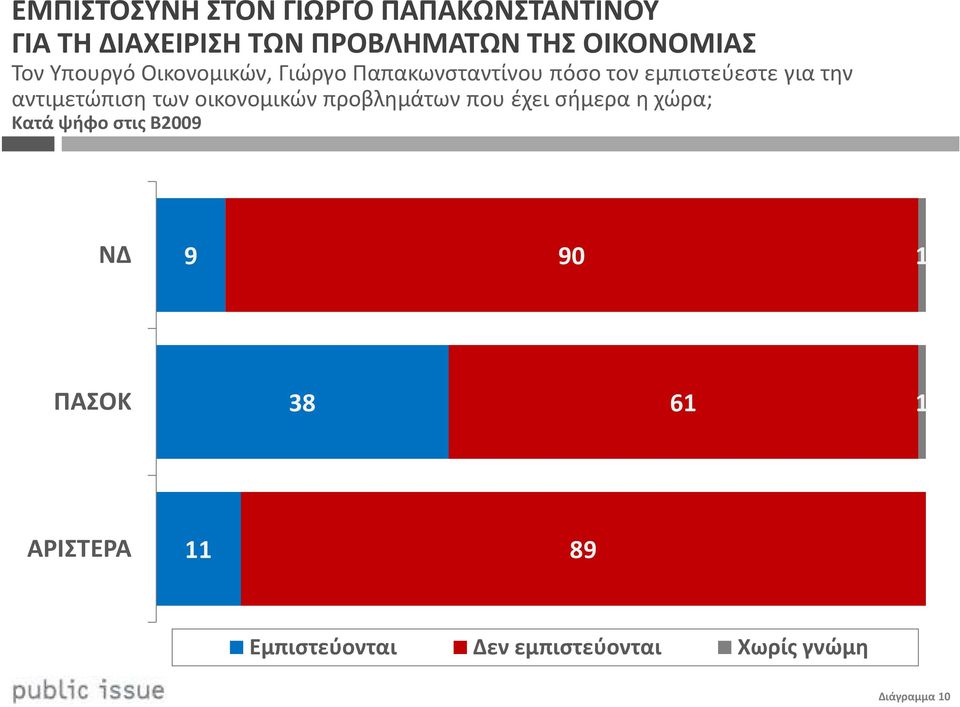 την αντιμετώπιση των οικονομικών προβλημάτων που έχει σήμερα η χώρα; Κατά ψήφο στις