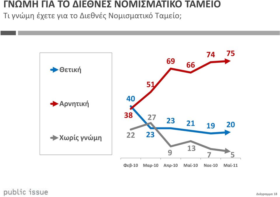 Χωρίς γνώμη 69 74 75 66 51 40 38 27 23 21 19 20 22 23 9