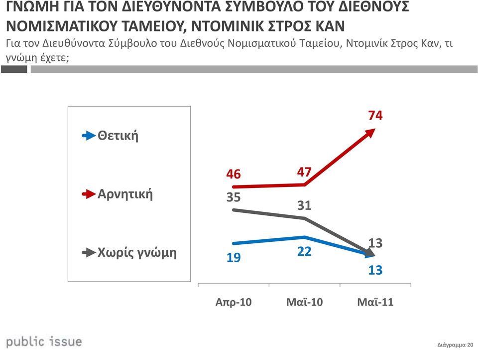 Διεθνούς Νομισματικού Ταμείου, Ντομινίκ ΣτροςΚαν, τι γνώμη έχετε;