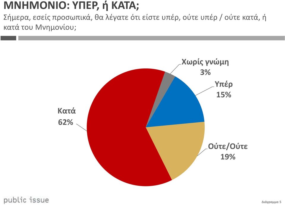 υπέρ / ούτε κατά, ή κατά του Μνημονίου; Κατά