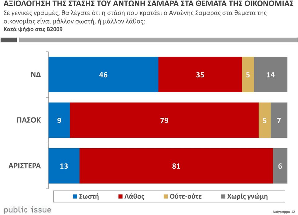 οικονομίας είναι μάλλον σωστή, ή μάλλον λάθος; Κατά ψήφο στις Β2009 ΝΔ 46 35 5