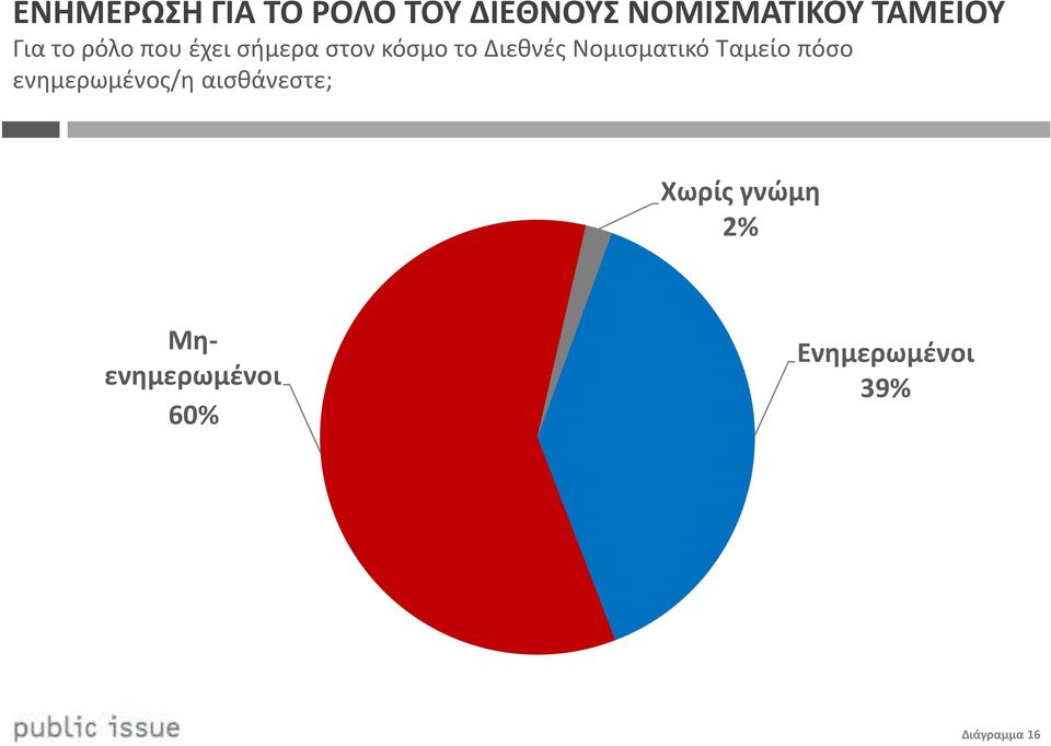 Νομισματικό Ταμείο πόσο ενημερωμένος/η αισθάνεστε; Χωρίς