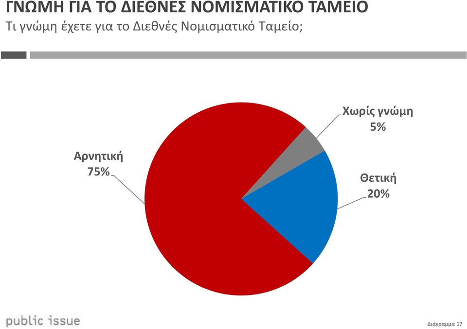 Διεθνές Νομισματικό Ταμείο; Χωρίς