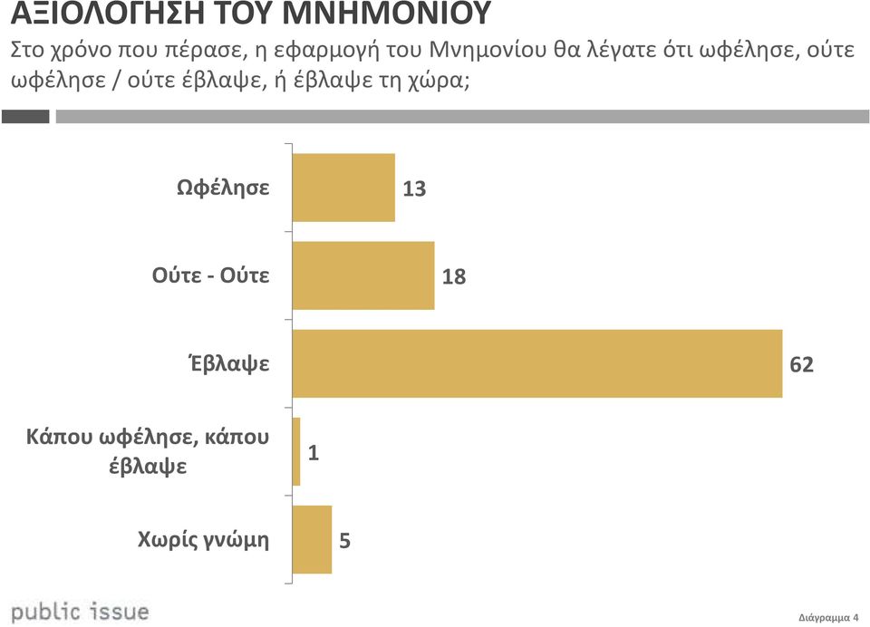 έβλαψε, ή έβλαψε τη χώρα; Ωφέλησε 13 Ούτε -Ούτε 18 Έβλαψε