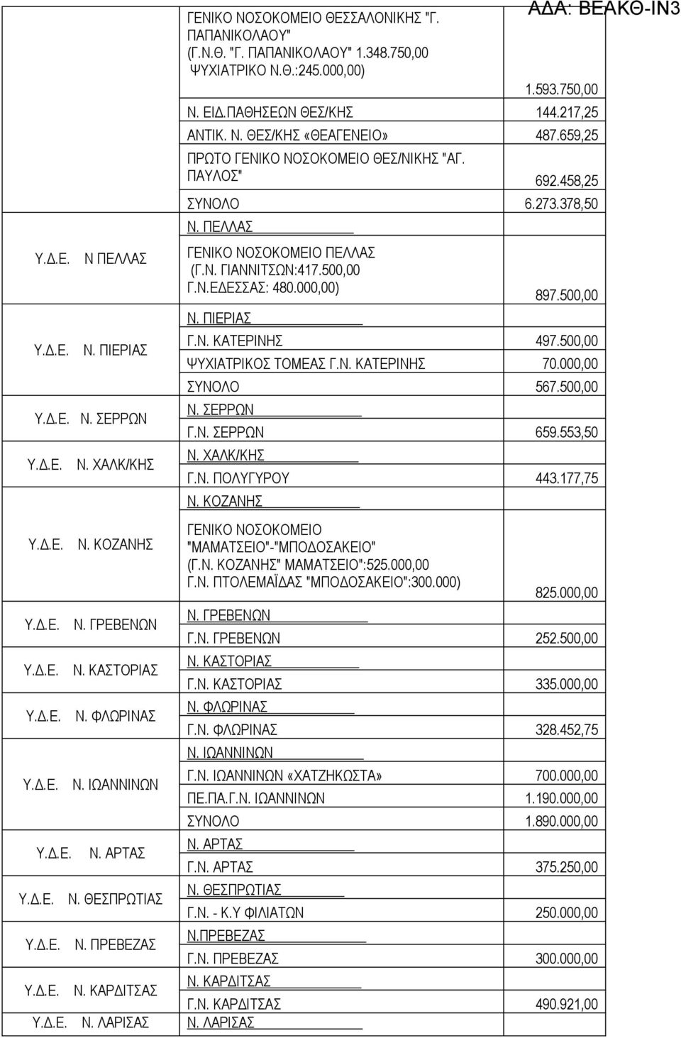 ΠΑΘΗΣΕΩΝ ΘΕΣ/ΚΗΣ 144.217,25 ΑΝΤΙΚ. Ν. ΘΕΣ/ΚΗΣ «ΘΕΑΓΕΝΕΙΟ» 487.659,25 ΠΡΩΤΟ ΓΕΝΙΚΟ ΝΟΣΟΚΟΜΕΙΟ ΘΕΣ/ΝΙΚΗΣ "ΑΓ. ΠΑΥΛΟΣ" 692.458,25 ΣΥΝΟΛΟ 6.273.378,50 Ν. ΠΕΛΛΑΣ ΓΕΝΙΚΟ ΝΟΣΟΚΟΜΕΙΟ ΠΕΛΛΑΣ (Γ.Ν. ΓΙΑΝΝΙΤΣΩΝ:417.