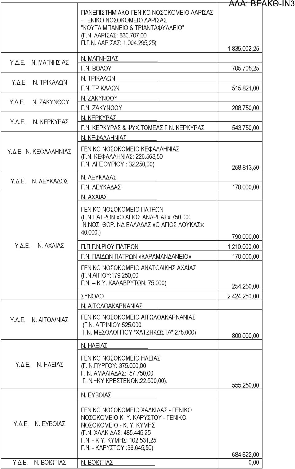 ΤΟΜΕΑΣ Γ.Ν. ΚΕΡΚΥΡΑΣ 543.750,00 Ν. ΚΕΦΑΛΛΗΝΙΑΣ ΓΕΝΙΚΟ ΝΟΣΟΚΟΜΕΙΟ ΚΕΦΑΛΛΗΝΙΑΣ (Γ.Ν. ΚΕΦΑΛΛΗΝΙΑΣ: 226.563,50 Γ.Ν. ΛΗΞΟΥΡΙΟΥ : 32.250,00) Ν. ΛΕΥΚΑΔΑΣ 258.813,50 Γ.Ν. ΛΕΥΚΑΔΑΣ 170.000,00 Ν.