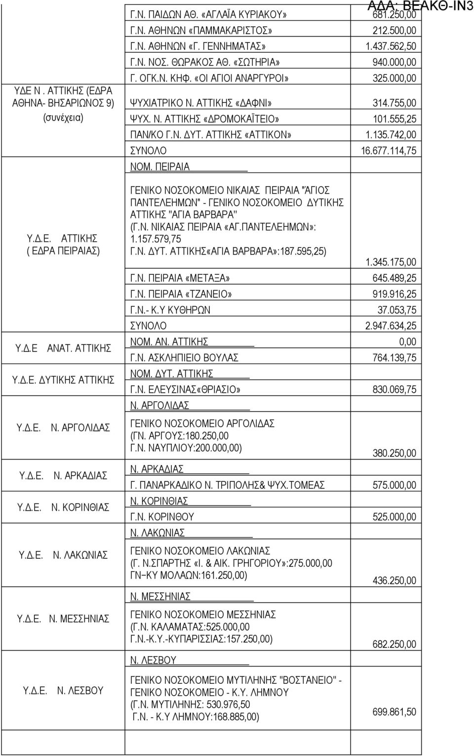 ΑΤΤΙΚΗΣ «ΑΤΤΙΚΟΝ» 1.135.742,00 ΣΥΝΟΛΟ 16.677.114,75 ΝΟΜ. ΠΕΙΡΑΙΑ ΑΔΑ: ΒΕΑΚΘ-ΙΝ3 Υ.Δ.Ε. ΑΤΤΙΚΗΣ ( ΕΔΡΑ ΠΕΙΡΑΙΑΣ) Υ.Δ.Ε ΑΝΑΤ. ΑΤΤΙΚΗΣ Υ.Δ.Ε. ΔΥΤΙΚΗΣ ΑΤΤΙΚΗΣ Υ.Δ.Ε. Ν. ΑΡΓΟΛΙΔΑΣ Υ.Δ.Ε. Ν. ΑΡΚΑΔΙΑΣ Υ.Δ.Ε. Ν. ΚΟΡΙΝΘΙΑΣ Υ.