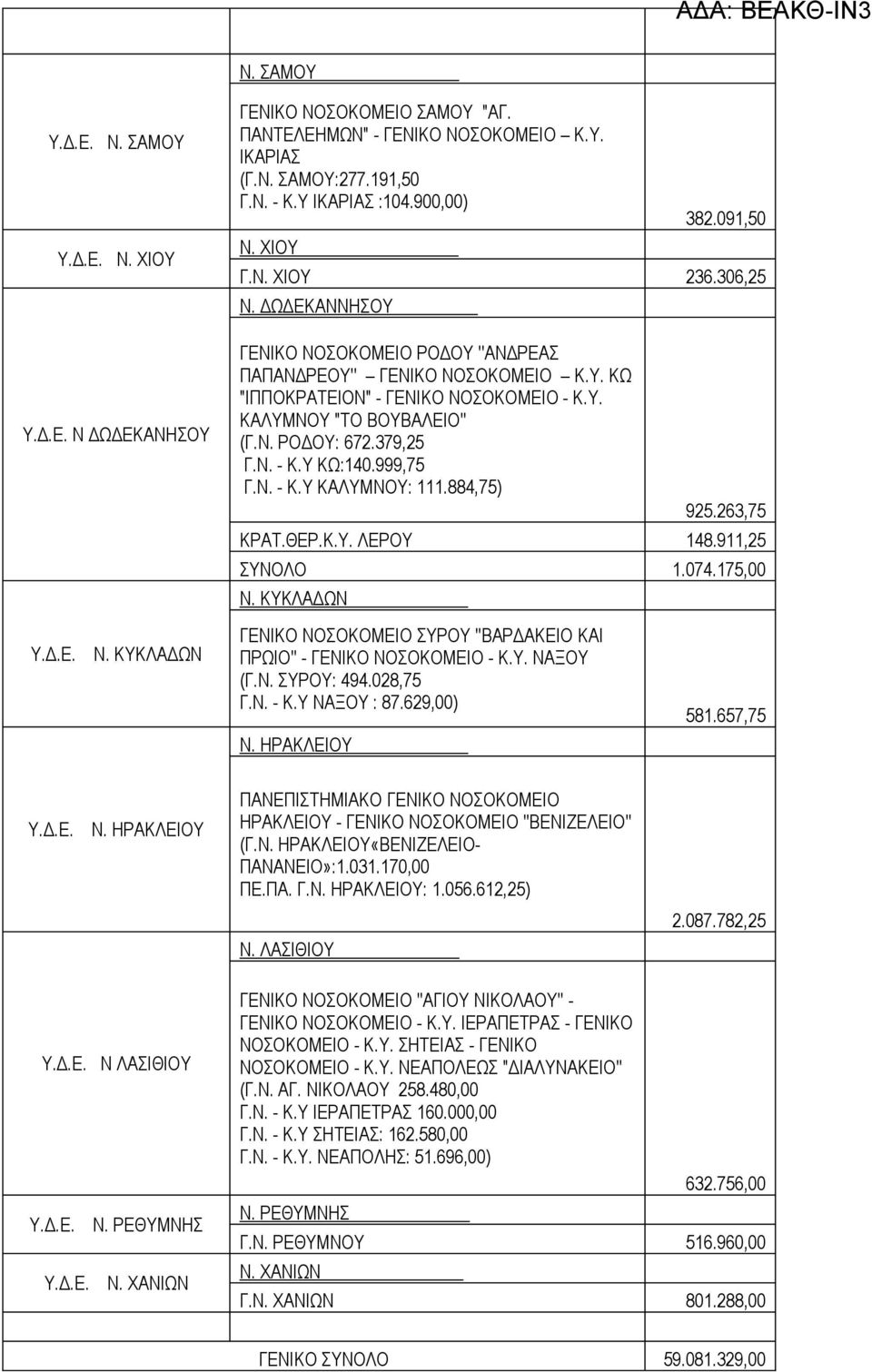 Ν. ΡΟΔΟΥ: 672.379,25 Γ.Ν. - Κ.Υ ΚΩ:140.999,75 Γ.Ν. - Κ.Υ ΚΑΛΥΜΝΟΥ: 111.884,75) 925.263,75 ΚΡΑΤ.ΘΕΡ.Κ.Υ. ΛΕΡΟΥ 148.911,25 ΣΥΝΟΛΟ 1.074.175,00 Ν.