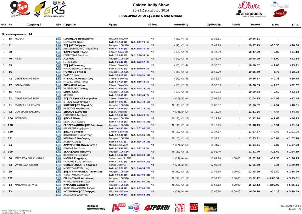 75 (4) 3 90 GRE ΦΑΡΣΟΥΛΗΣ Τόλης Citroen Saxo Vts N2 N (3), N2 (2) 10:47.99-10:47.99 + 0.80 +21.18 GRE ΓΕΩΡΓΙΤΣΑΣ Βασίλειος ΕΔ1: 5:29.46 (6) ΕΔ2: 5:18.53 (3) 4 40 A.P.