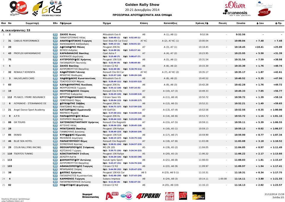 91 (2) 3 20 GRE ΑΛΕΞΑΝΔΡΗΣ Μάνος Peugeot 206 Rc A7 A (3), A7 (1) 10:18.45-10:18.45 +18.41 +25.89 GRE ΒΙΓΚΟΣ Ανδρέας ΕΔ1: 5:14.88 (6) ΕΔ2: 5:03.