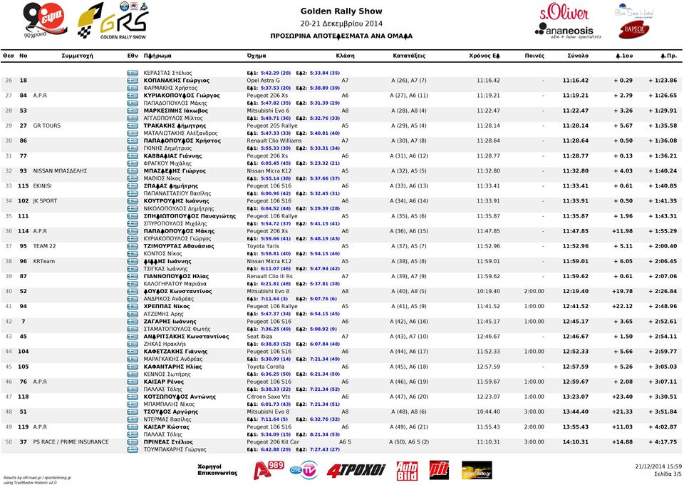 39 (29) 28 53 GRE ΜΑΡΚΕΣΙΝΗΣ Ιάκωβος Mitsubishi Evo 6 A8 A (28), A8 (4) 11:22.47-11:22.47 + 3.26 + 1:29.91 GRE ΑΓΓΛΟΠΟΥΛΟΣ Μίλτος ΕΔ1: 5:49.71 (36) ΕΔ2: 5:32.