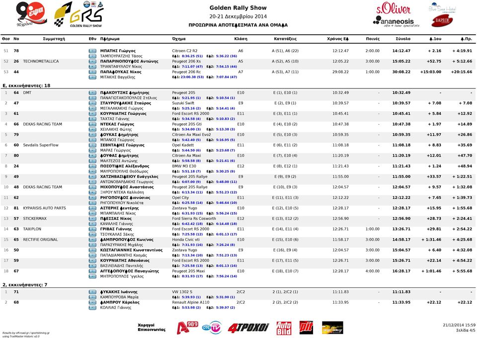 15 (44) 53 44 GRE ΠΑΠΑΛΟΥΚΑΣ Νίκος Peugeot 206 Rc A7 A (53), A7 (11) 29:08.22 1:00.00 30:08.22 +15:03.00 +20:15.66 GRE ΜΙΤΑΚΗΣ Βαγγέλης ΕΔ1: 23:00.38 (53) ΕΔ2: 7:07.