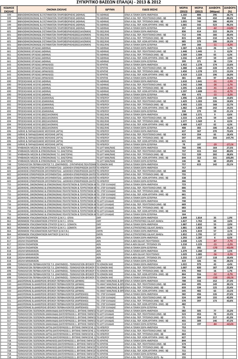 ΠΟΛΤΣΕΚΝΟΙ (ΗΜ) - Ββ 958 508 450 88,6% 599 ΒΙΒΛΙΟΘΗΚΟΝΟΜΙΑ & ΤΣΗΜΑΣΩΝ ΠΛΗΡΟΦΟΡΗΗ (ΑΘΗΝΑ) ΣΕΙ ΑΘΗΝΑ ΕΠΑΛ Α ΕΙΔ. ΠΕΡ. ΣΡΙΣΕΚΝΟΙ (ΗΜ) - Ββ 1.