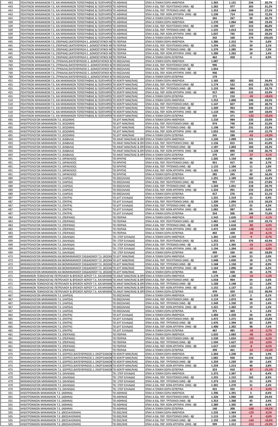 ΔΟΜΟΣΑΣΙΚΟΙ 1.282ΜΗΧΑΝΙΚΟΙ 977 Σ.Ε. 2. ΜΗΧΑΝΙΚΟΙ 305 ΤΠΟΔΟΜΩΝ 31,2% Σ.Ε.) 443 ΠΟΛΙΣΙΚΩΝ ΜΗΧΑΝΙΚΩΝ Σ.Ε. ΚΑΙ ΜΗΧΑΝΙΚΩΝ ΣΟΠΟΓΡΑΦΙΑ & ΓΕΩΠΛΗΡΟΦΟΡΙΚΗ ΣΕΙ ΑΘΗΝΑ Σ.Ε. (ΑΘΗΝΑ) - ΠΟΛΙΣΙΚΩΝ ΕΠΑΛ Α ΜΗΧΑΝΙΚΩΝ ΕΙΔ.