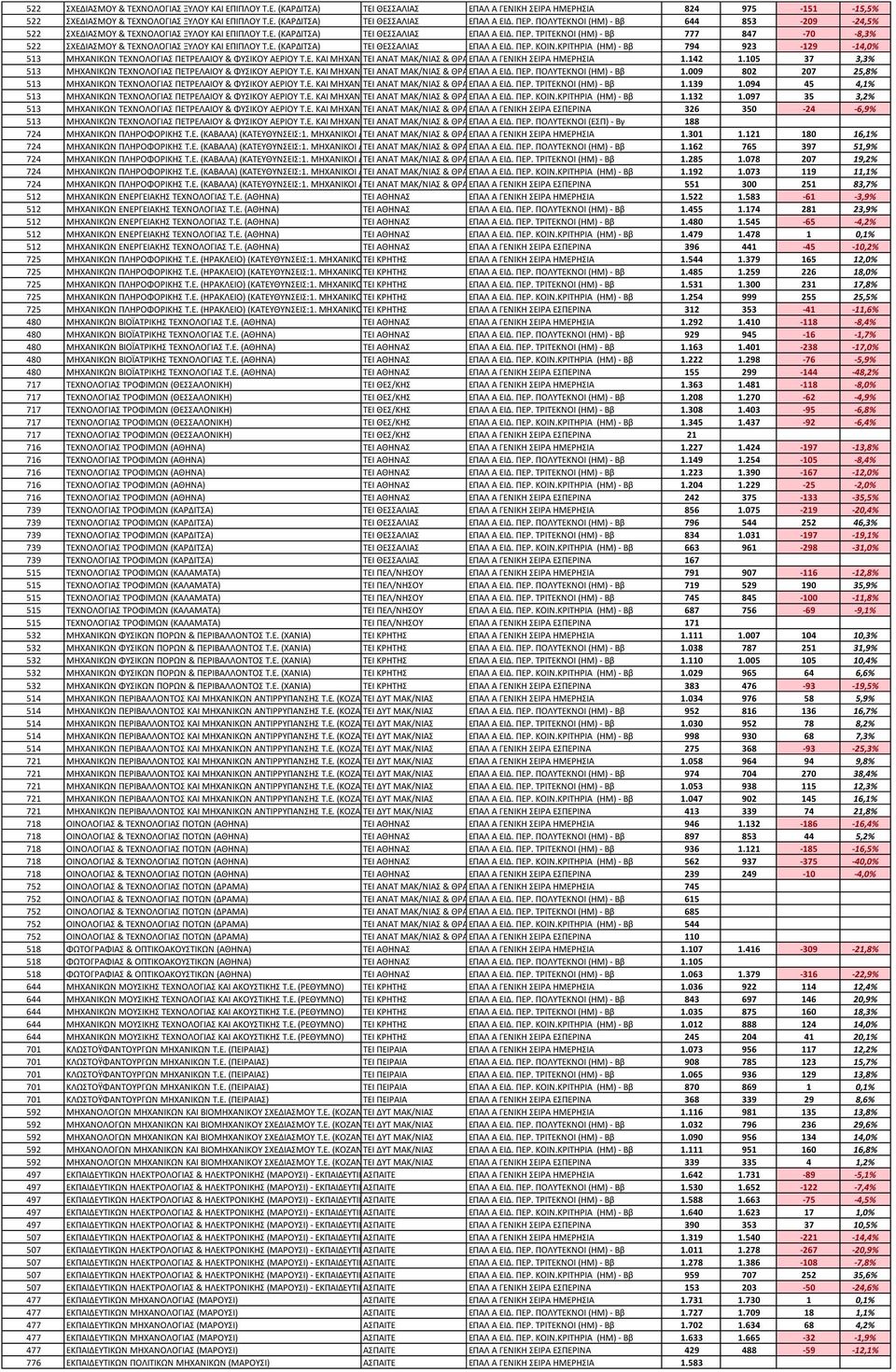 ΣΡΙΣΕΚΝΟΙ (ΗΜ) - Ββ 777 847-70 -8,3% 522 ΧΕΔΙΑΜΟΤ & ΣΕΧΝΟΛΟΓΙΑ ΞΤΛΟΤ ΚΑΙ ΕΠΙΠΛΟΤ Σ.Ε. (ΚΑΡΔΙΣΑ) ΣΕΙ ΘΕΑΛΙΑ ΕΠΑΛ Α ΕΙΔ. ΠΕΡ. ΚΟΙΝ.