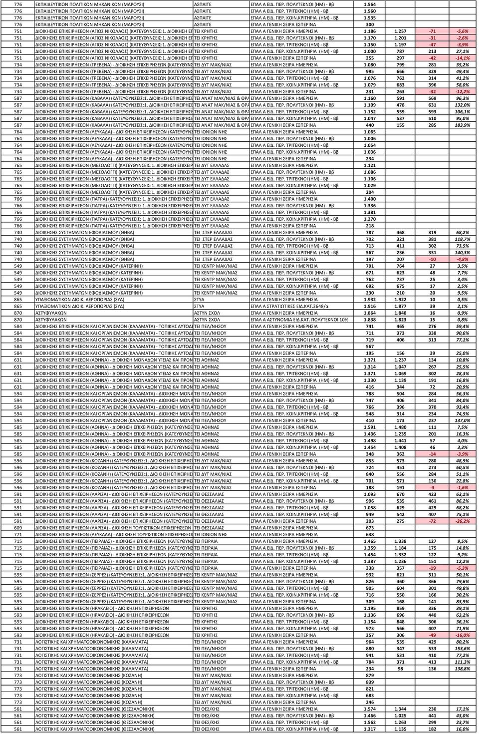 535 776 ΕΚΠΑΙΔΕΤΣΙΚΩΝ ΠΟΛΙΣΙΚΩΝ ΜΗΧΑΝΙΚΩΝ (ΜΑΡΟΤΙ) ΑΠΑΙΣΕ ΕΠΑΛ Α ΓΕΝΙΚΗ ΕΙΡΑ ΕΠΕΡΙΝΑ 300 751 ΔΙΟΙΚΗΗ ΕΠΙΧΕΙΡΗΕΩΝ (ΑΓΙΟ ΝΙΚΟΛΑΟ) (ΚΑΣΕΤΘΤΝΕΙ:1. ΔΙΟΙΚΗΗ ΕΠΙΧΕΙΡΗΕΩΝ ΣΕΙ ΚΡΗΣΗ 2.