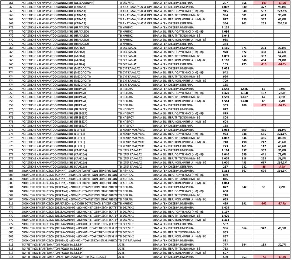 ΠΟΛΤΣΕΚΝΟΙ (ΗΜ) - Ββ 945 348 597 171,6% 569 ΛΟΓΙΣΙΚΗ ΚΑΙ ΧΡΗΜΑΣΟΟΙΚΟΝΟΜΙΚΗ (ΚΑΒΑΛΑ) ΣΕΙ ΑΝΑΣ ΜΑΚ/ΝΙΑ & ΘΡΑΚΗ ΕΠΑΛ Α ΕΙΔ. ΠΕΡ.