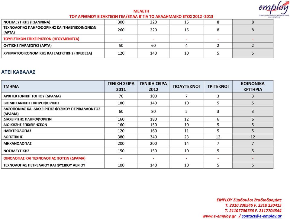 10 5 5 ΔΑΟΠΟΝΙΑ ΚΑΙ ΔΙΑΧΕΙΡΙΗ ΦΤΙΚΟΤ ΠΕΡΙΒΑΛΛΟΝΣΟ (ΔΡΑΜΑ) 60 80 5 3 3 ΔΙΑΧΕΙΡΙΗ ΠΛΗΡΟΦΟΡΙΩΝ 160 180 12 6 6 ΔΙΟΙΚΗΗ ΕΠΙΧΕΙΡΗΕΩΝ 160 150 10 5 5 ΗΛΕΚΣΡΟΛΟΓΙΑ 120 160 11 5 5