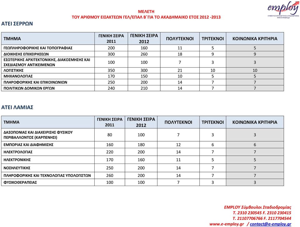 ΕΡΓΩΝ 240 210 14 7 7 ΑΣΕΙ ΛΑΜΙΑ ΔΑΟΠΟΝΙΑ ΚΑΙ ΔΙΑΧΕΙΡΙΗ ΦΤΙΚΟΤ ΠΕΡΙΒΑΛΛΟΝΣΟ (ΚΑΡΠΕΝΗΙ) ΠΟΛΤΣΕΚΝΟΙ ΣΡΙΣΕΚΝΟΙ 80 100 7 3 3 ΕΜΠΟΡΙΑ ΚΑΙ ΔΙΑΦΗΜΙΗ 160 180 12 6 6