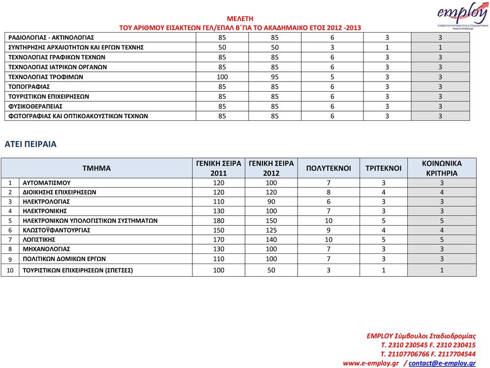 ΠΟΛΤΣΕΚΝΟΙ ΣΡΙΣΕΚΝΟΙ 1 ΑΤΣΟΜΑΣΙΜΟΤ 120 100 7 3 3 2 ΔΙΟΙΚΗΗ ΕΠΙΧΕΙΡΗΕΩΝ 120 120 8 4 4 3 ΗΛΕΚΣΡΟΛΟΓΙΑ 110 90 6 3 3 4 ΗΛΕΚΣΡΟΝΙΚΗ 130 100 7 3 3 5 ΗΛΕΚΣΡΟΝΙΚΩΝ ΤΠΟΛΟΓΙΣΙΚΩΝ ΤΣΗΜΑΣΩΝ