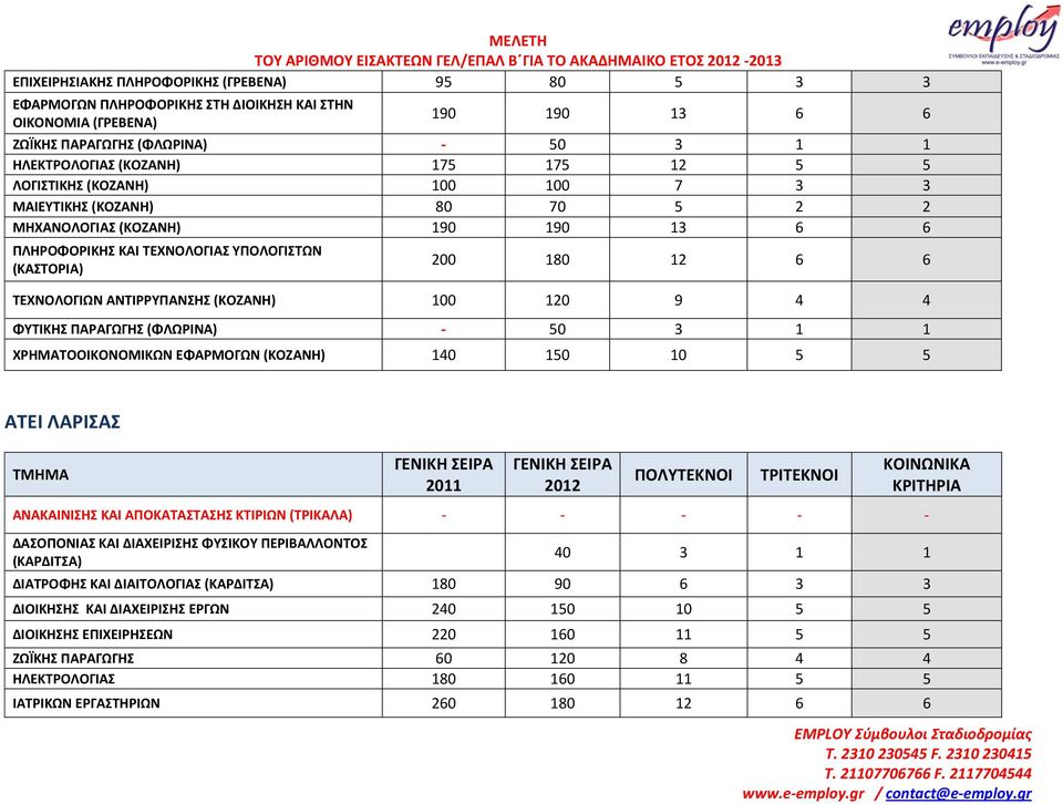 120 9 4 4 ΦΤΣΙΚΗ ΠΑΡΑΓΩΓΗ (ΦΛΩΡΙΝΑ) - 50 3 1 1 ΧΡΗΜΑΣΟΟΙΚΟΝΟΜΙΚΩΝ ΕΦΑΡΜΟΓΩΝ (ΚΟΖΑΝΗ) 140 150 10 5 5 ΑΣΕΙ ΛΑΡΙΑ ΠΟΛΤΣΕΚΝΟΙ ΣΡΙΣΕΚΝΟΙ ΑΝΑΚΑΙΝΙΗ ΚΑΙ ΑΠΟΚΑΣΑΣΑΗ ΚΣΙΡΙΩΝ (ΣΡΙΚΑΛΑ) - - - - - ΔΑΟΠΟΝΙΑ ΚΑΙ