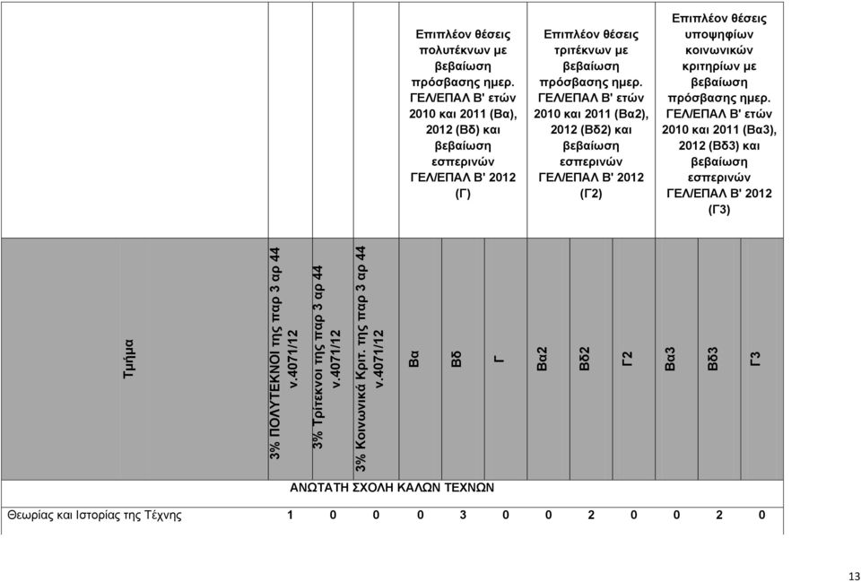 ΓΕΛ/ΕΠΑΛ Β' ετών 2010 και 2011 (Βα2), 2012 (Βδ2) και βεβαίωση εσπερινών ΓΕΛ/ΕΠΑΛ Β' 2012 (Γ2) Επιπλέον θέσεις υποψηφίων κοινωνικών κριτηρίων με βεβαίωση πρόσβασης ημερ.