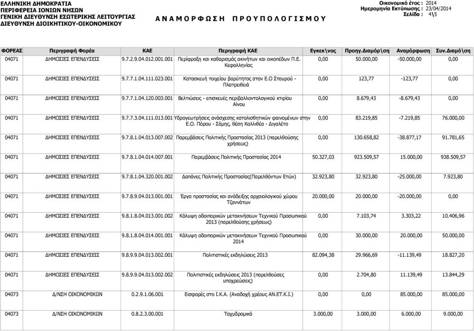 001 Περίφραξη και καθαρισμός ακινήτων και οικοπέδων Π.Ε. Κεφαλληνίας 50.00-50.00 9.7.7.1.04.111.023.001 Κατασκευή τοιχείου βαρύτητος στον Ε.Ο Σταυρού - Πλατρειθειά 123,77-123,77 9.7.7.1.04.120.003.