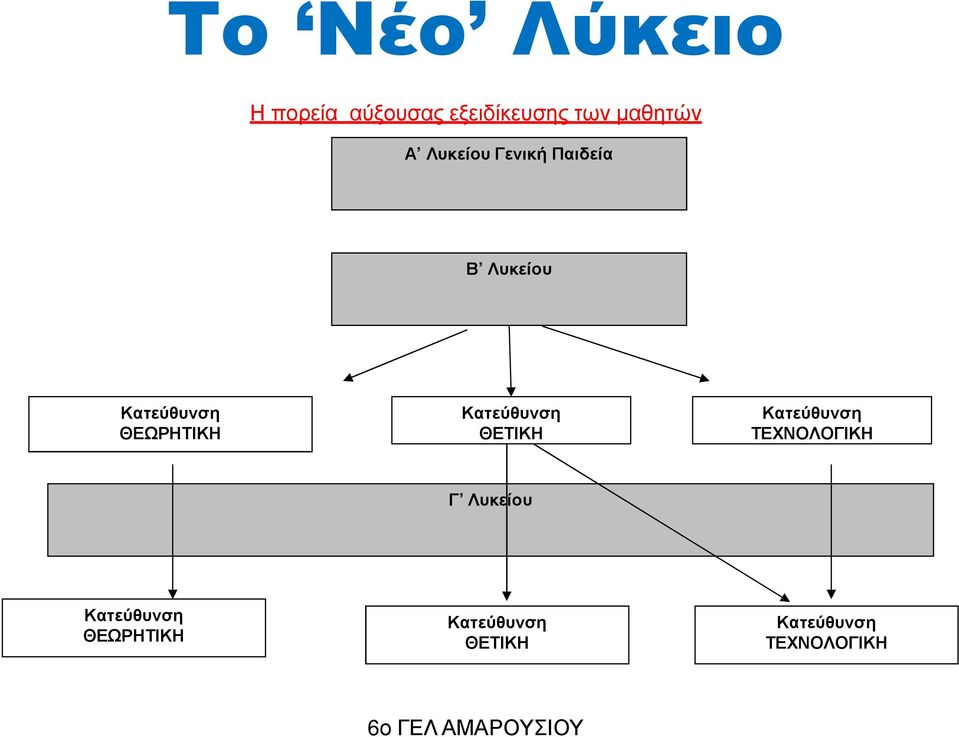 Κατεύθυνση ΘΕΤΙΚΗ Κατεύθυνση ΤΕΧΝΟΛΟΓΙΚΗ Γ Λυκείου