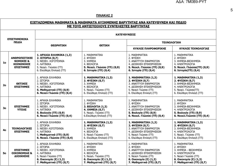 Μαθηµατικά (0,9) 6. Νεοελ Γλώσσα (0,4) (1,3) (0,7) (1,3) (0,7) (1,3) (0,7) -ΒΙΟΧΗΜΕΙΑ 5. Νεοελ. Γλώσσα 3ο ΥΓΕΙΑΣ 5. Βιολογία (0,9) 6. Νεοελ Γλώσσα (0,4) 3. ΒΙΟΛΟΓΙΑ (1,3) 4. ΧΗΜΕΙΑ (0,7) 6.